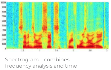 Spectrogram - combines frequenscy analysis and time